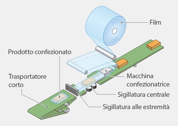 Confezionatrice orizzontale del tipo “form, fill, seal” (HFFS) 