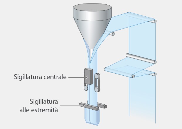 Confezionatrice verticale del tipo “form, fill, seal” (HFFS) 