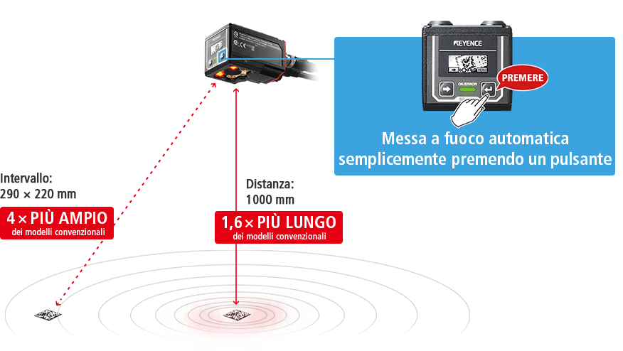 CAMPO: 290×220 mm / Distanza: 1000 mm / Messa a fuoco automatica semplicemente premendo un pulsante