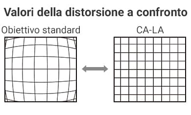 [Valori della distorsione a confronto] Obiettivo standard / CA-LA