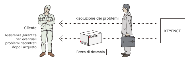 Assistenza per la risoluzione di problemi e rapida consegna di pezzi di ricambio.