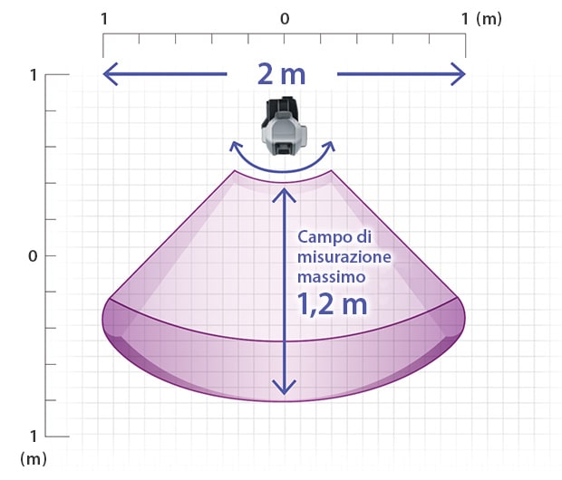 Il campo di misurazione ha una profondità massima di 1,2 m e una larghezza massima di 2 m.