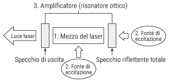 I tre elementi dei laser