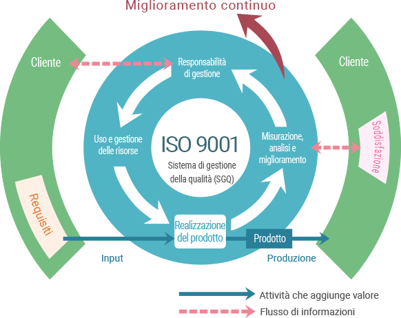 Sistema di gestione della qualità ISO 9001 (SGQ)