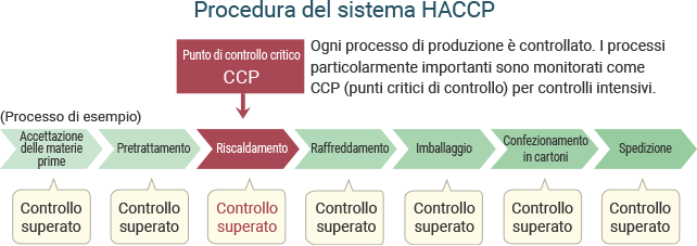 Procedura del sistema HACCP