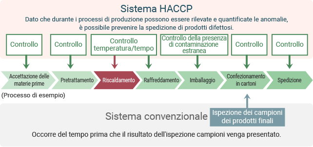 Differenze tra HACCP e controllo di igiene convenzionale