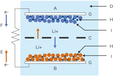 Struttura di base delle batterie agli ioni di litio