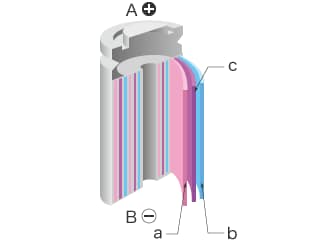 A: Terminale elettrodo positivo B: Terminale elettrodo negativo a: Elettrodo positivo b: Elettrodo negativo c: Separatore