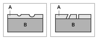 A sinistra: fossa, a destra: microporo (A. strato di placcatura, B. materiale di base)