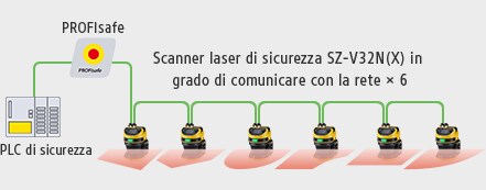 PLC di sicurezza / PROFIsafe / Scanner laser di sicurezza SZ-V32N(X) in grado di comunicare con la rete × 6