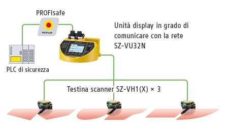 PLC di sicurezza / PROFIsafe / Unità display in grado di comunicare con la rete SZ-VU32N / Testina scanner SZ-VH1(X) × 3