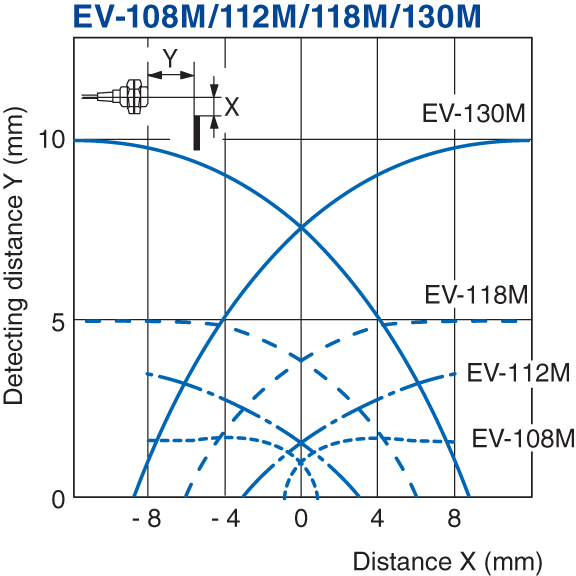 EV-108M Characteristic