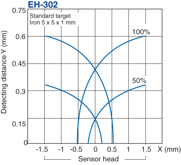 EH-302 Characteristic
